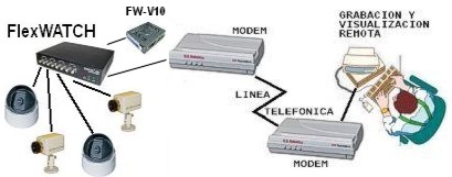 Conexi&oacute;n del FW-V10 a un servidor web con modem analogico para comunicacion por telefono
