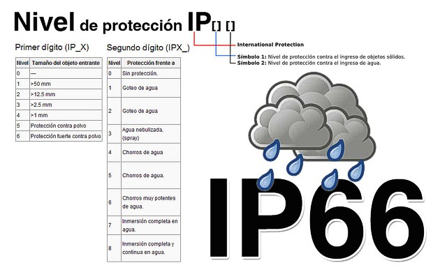 Este foco está protegido tanto para partículas solidas como al agua.