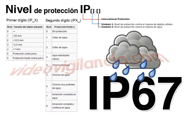 Cámara IP con carcasa de exterior alta resistencia IP67
