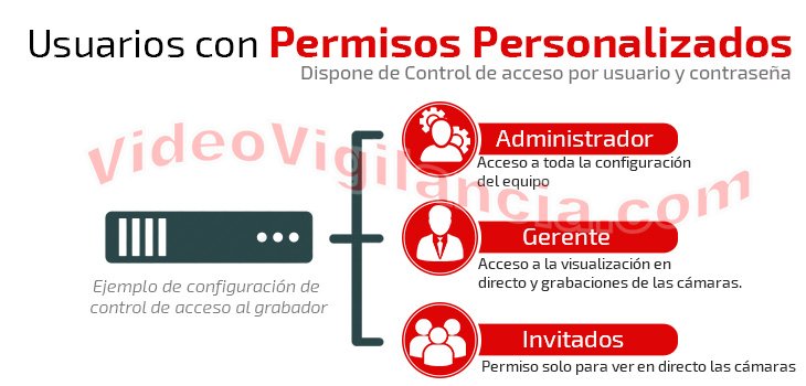 Acceso remoto al grabador mediante usuario y contraseña con permisos configurables.