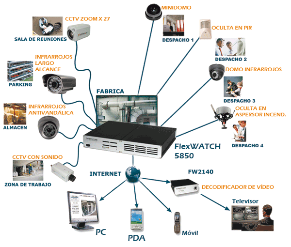 Puede emplear diferentes tipos de camaras con Flexwatch para adaptarse a sus necesidades.