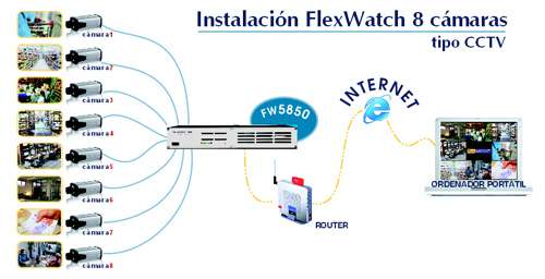 Típica instalación de 8 camaras con visualizacion por internet.