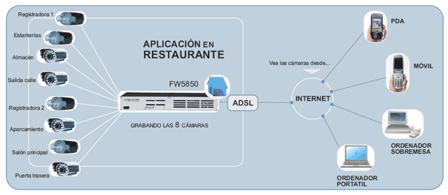 Tipica aplicación en restaurante de un Servidor de video de 8 canales