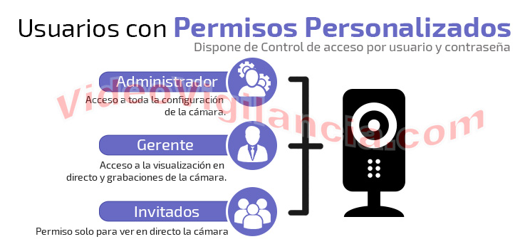 Usuarios personalizados por nombre y contraseña.