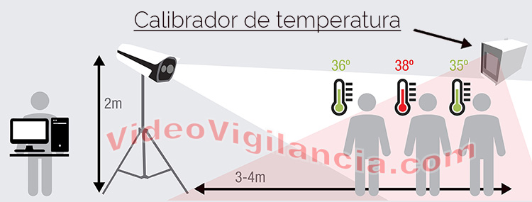 Kit completo para la detección de fiebre con altísima precisión de fiebre o febrícula. 