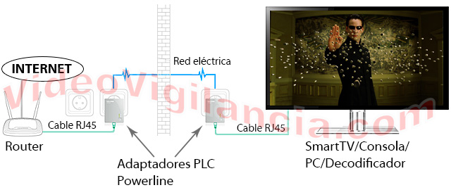 Transporte la señal de Internet a cualquier parte a través de la red eléctrica.