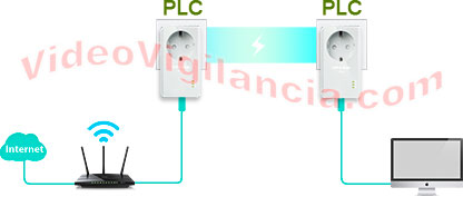 Modo de funcionamiento del adaptar PLC alta potencia 500 Mbps.