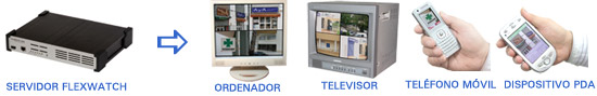Con FlexWatch vea lo que pasa en su casa o negocio desde un PC, TELÉFONO MÓVIL, PDA, o TELEVISOR